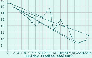 Courbe de l'humidex pour Alenon (61)