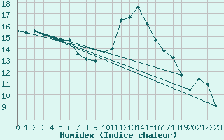 Courbe de l'humidex pour Vals