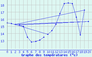 Courbe de tempratures pour Le-Vigeant (86)