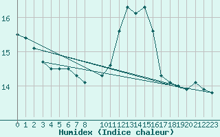 Courbe de l'humidex pour Kemi I