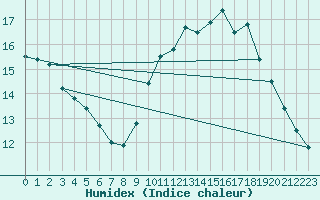 Courbe de l'humidex pour Le Mesnil-Esnard (76)