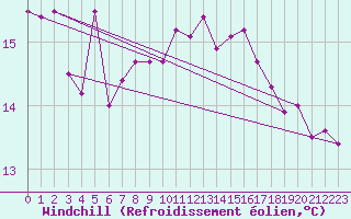 Courbe du refroidissement olien pour Aberdaron