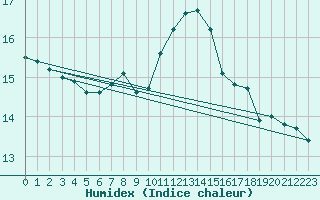 Courbe de l'humidex pour Weybourne