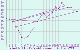 Courbe du refroidissement olien pour Poitiers (86)