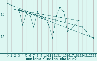 Courbe de l'humidex pour Pointe de Chassiron (17)