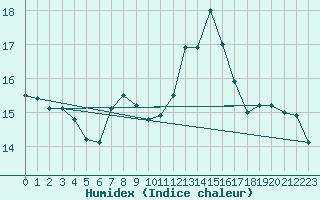 Courbe de l'humidex pour Trieste