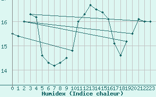 Courbe de l'humidex pour Plymouth (UK)