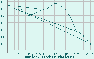 Courbe de l'humidex pour Muirancourt (60)