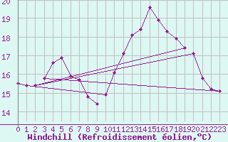 Courbe du refroidissement olien pour Saint-Philbert-de-Grand-Lieu (44)