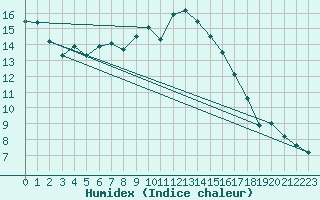 Courbe de l'humidex pour Slubice