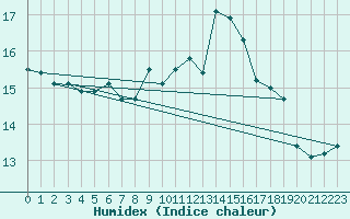 Courbe de l'humidex pour Quimper (29)