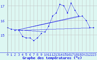 Courbe de tempratures pour Lanvoc (29)