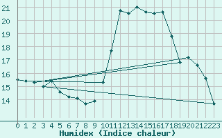 Courbe de l'humidex pour Biarritz (64)