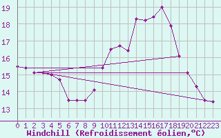 Courbe du refroidissement olien pour Valognes (50)