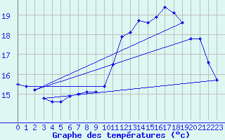 Courbe de tempratures pour Le Talut - Belle-Ile (56)