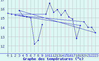 Courbe de tempratures pour St Peter-Ording