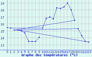 Courbe de tempratures pour Valognes (50)