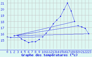 Courbe de tempratures pour Aoste (It)