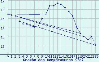 Courbe de tempratures pour Manston (UK)