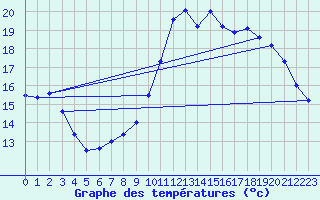 Courbe de tempratures pour Vannes-Sn (56)