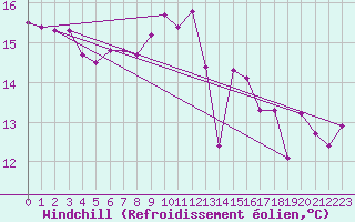 Courbe du refroidissement olien pour Valentia Observatory
