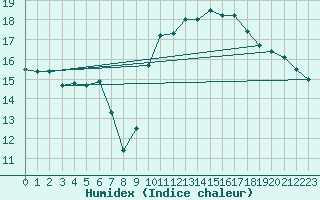 Courbe de l'humidex pour Izegem (Be)