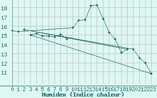 Courbe de l'humidex pour Harburg