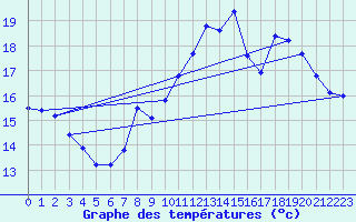 Courbe de tempratures pour La Rochelle - Aerodrome (17)