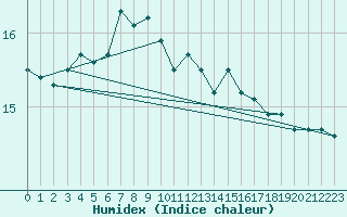 Courbe de l'humidex pour Svinoy Fyr