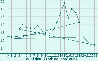 Courbe de l'humidex pour Calais / Marck (62)