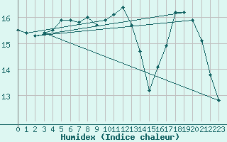 Courbe de l'humidex pour Nmes - Garons (30)