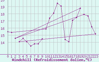 Courbe du refroidissement olien pour Cap de la Hve (76)