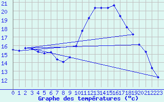 Courbe de tempratures pour Landivisiau (29)