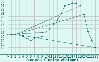 Courbe de l'humidex pour Remich (Lu)