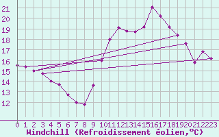 Courbe du refroidissement olien pour Saint Julien (39)
