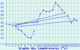 Courbe de tempratures pour Saint Julien (39)