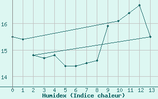 Courbe de l'humidex pour Notre-Dame de Bliquetuit (76)