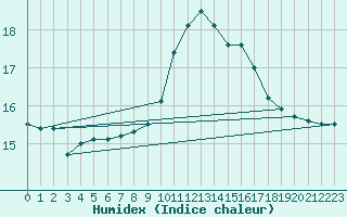 Courbe de l'humidex pour Thorigny (85)