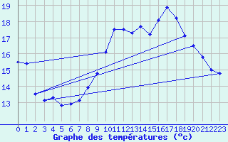 Courbe de tempratures pour Sizun (29)