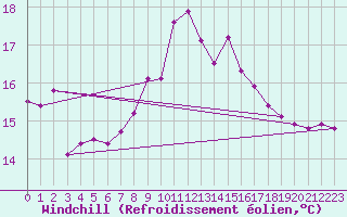 Courbe du refroidissement olien pour Strommingsbadan
