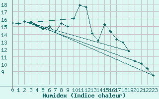 Courbe de l'humidex pour Ceahlau Toaca