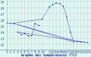 Courbe de tempratures pour Coimbra / Cernache