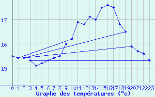 Courbe de tempratures pour Lista Fyr