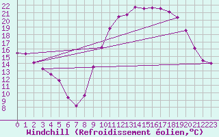 Courbe du refroidissement olien pour Cazaux (33)
