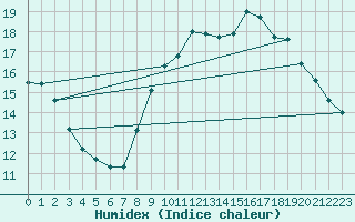 Courbe de l'humidex pour Trgueux (22)