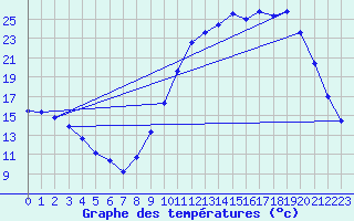Courbe de tempratures pour Guret Saint-Laurent (23)