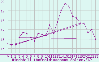 Courbe du refroidissement olien pour Dunkerque (59)