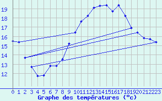 Courbe de tempratures pour Fitou (11)