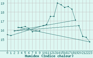 Courbe de l'humidex pour Biarritz (64)