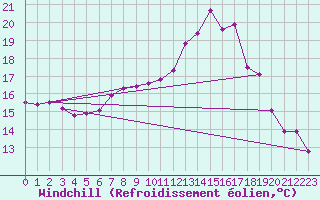 Courbe du refroidissement olien pour Topcliffe Royal Air Force Base